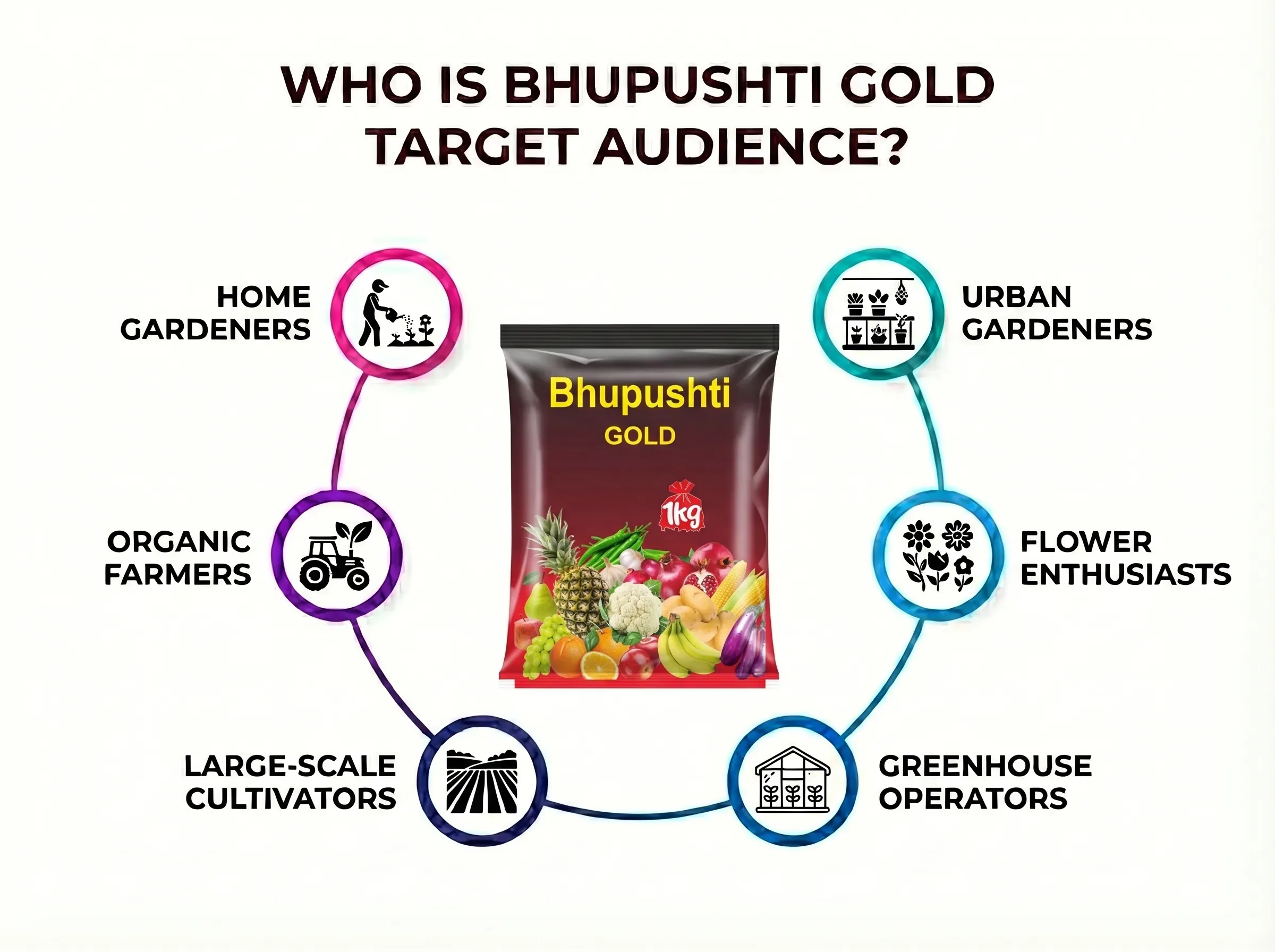 bhupushti-gold-target-audience-infographic